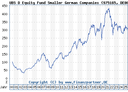 Chart: UBS D Equity Fund Smaller German Companies (975165 DE0009751651)