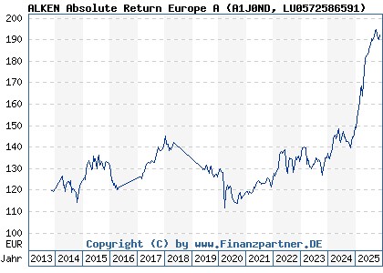 Chart: ALKEN Absolute Return Europe A (A1J0ND LU0572586591)