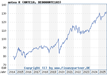 Chart: antea R (ANTE1A DE000ANTE1A3)