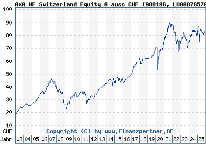Chart: AXA WF Switzerland Equity A auss CHF (988196 LU0087657077)