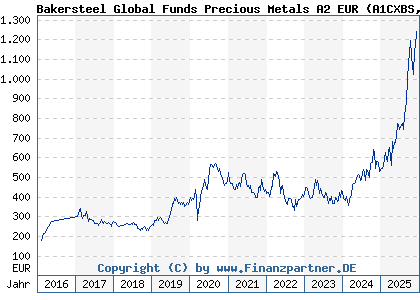 Chart: Bakersteel Global Funds Precious Metals A2 EUR (A1CXBS LU0357130854)