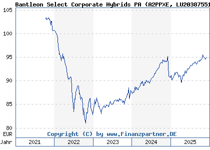 Chart: Bantleon Select Corporate Hybrids PA (A2PPXE LU2038755174)