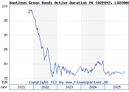 Chart: Bantleon Green Bonds Active Duration PA (A2P9Y2 LU2208869995)