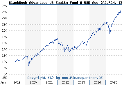 Chart: BlackRock Advantage US Equity Fund A USD Acc (A2JRG4 IE00BDDRH524)