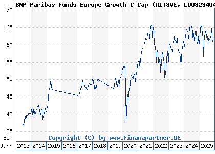 Chart: BNP Paribas Funds Europe Growth C Cap (A1T8VE LU0823404248)