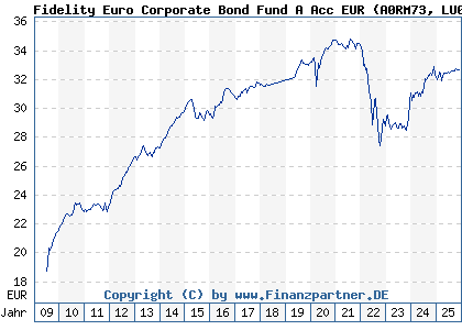 Chart: Fidelity Euro Corporate Bond Fund A Acc EUR (A0RM73 LU0370787193)
