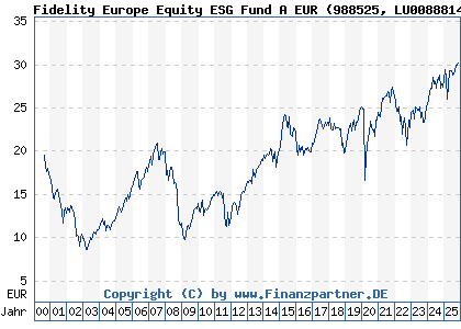 Chart: Fidelity Europe Equity ESG Fund A EUR (988525 LU0088814487)