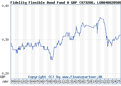 Chart: Fidelity Flexible Bond Fund A GBP (973286 LU0048620586)