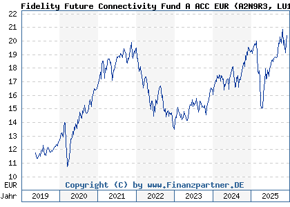 Chart: Fidelity Future Connectivity Fund A ACC EUR (A2N9R3 LU1881514001)