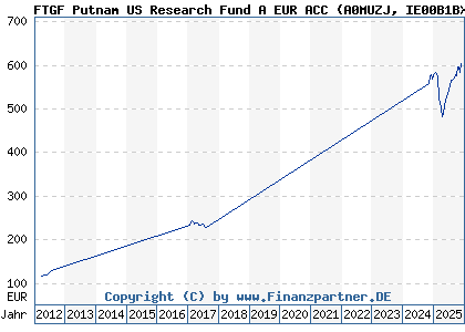 Chart: FTGF ClearBridge US Appreciation Fund A EUR ACC (A0MUZJ IE00B1BXJ072)