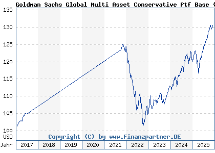 Chart: Goldman Sachs Global Multi Asset Conservative Ptf Base (A1114U LU1057460591)