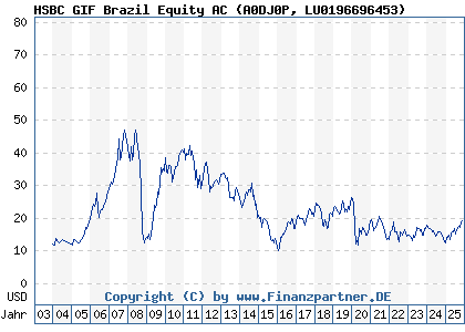 Chart: HSBC GIF Brazil Equity AC (A0DJ0P LU0196696453)