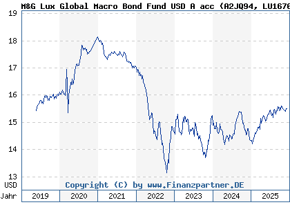 Chart: M&G Lux Global Macro Bond Fund USD A acc (A2JQ94 LU1670718995)