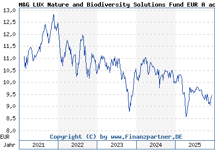 Chart: M&G LUX Nature and Biodiversity Solutions Fund EUR A acc (A2QDX0 LU2226639461)