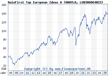 Chart: MainFirst Top European Ideas A (A0MVL0 LU0308864023)