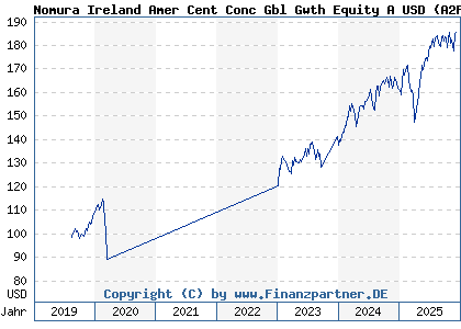 Chart: Nomura Ireland Amer Cent Conc Gbl Gwth Equity A USD (A2PKHX IE00BJLN9P83)