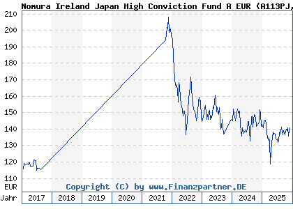 Chart: Nomura Ireland Japan High Conviction Fund A EUR (A113PJ IE00BBT38246)