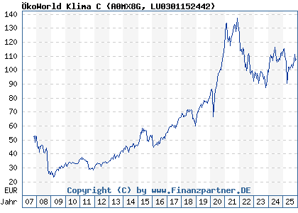 Chart: ÖkoWorld Klima C (A0MX8G LU0301152442)