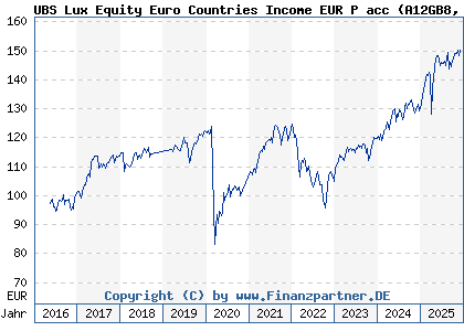 Chart: UBS Lux Equity Euro Countries Income EUR P acc (A12GB8 LU1121265208)