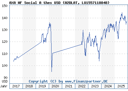 Chart: AXA WF Social A thes USD (A2DLAT LU1557118848)