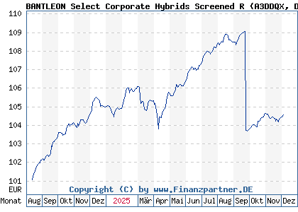 Chart: BANTLEON Select Corporate Hybrids Screened R (A3DDQX DE000A3DDQX8)