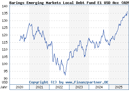 Chart: Barings Emerging Markets Local Debt Fund E1 USD Acc (A2P3TW IE00BL0BMD69)