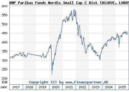 Chart: BNP Paribas Funds Nordic Small Cap C Dist (A1XBVE LU0950372911)