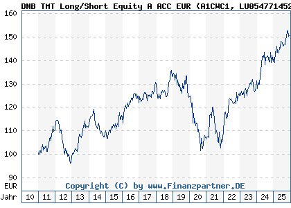 Chart: DNB Tmt Long/Short Equity Retail A EUR (A1CWC1 LU0547714526)