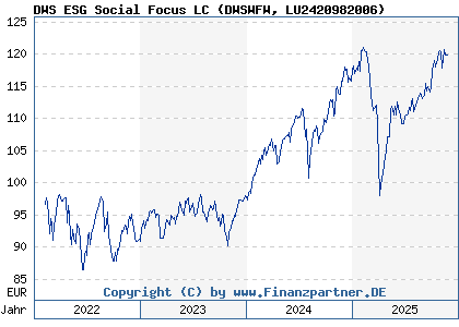 Chart: DWS ESG Social Focus LC (DWSWFW LU2420982006)