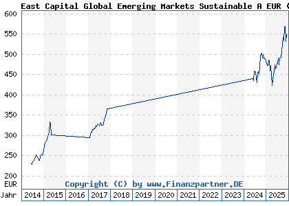 Chart: East Capital Global Emerging Markets Sustainable A EUR (A0NETW LU0212839673)