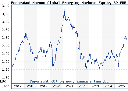 Chart: Federated Hermes Global Emerging Markets Equity R2 EUR DistH (A14RF1 IE00BWTNM529)
