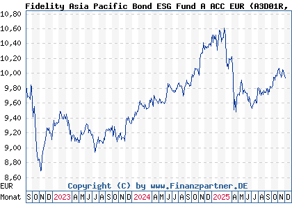 Chart: Fidelity Asia Pacific Bond ESG Fund A ACC EUR (A3D01R LU2386144906)