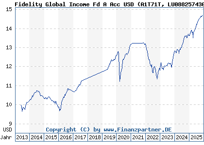 Chart: Fidelity Global Income Fd A Acc USD (A1T71T LU0882574303)