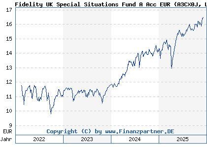 Chart: Fidelity UK Special Situations Fund A Acc EUR (A3CX0J LU2050860480)