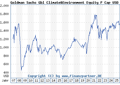 Chart: Goldman Sachs Gbl Climate&Environment Equity P Cap USD (657652 LU0119199791)