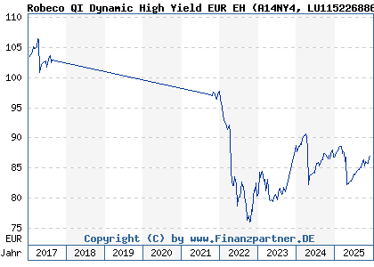 Chart: Robeco QI Dynamic High Yield EUR EH (A14NY4 LU1152268865)