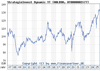 Chart: StrategieInvest Dynamic VT (A0LB9M AT0000A02X77)