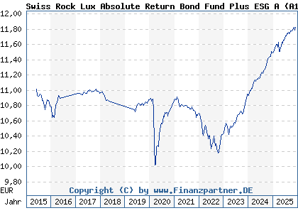 Chart: Swiss Rock Lux Absolute Return Bond Fund Plus ESG A (A1C86W LU0558816855)