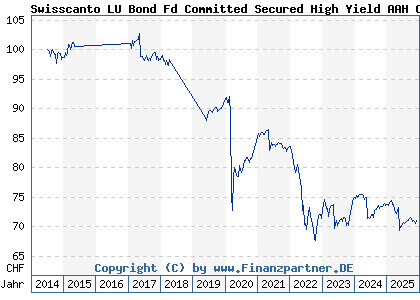 Chart: Swisscanto LU Bond Fd Committed Secured High Yield AAH CHF (A112B6 LU1057798362)