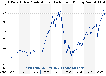 Chart: T Rowe Price Funds Global Technology Equity Fund A (A14UXV LU1244139660)