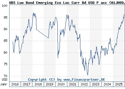 Chart: UBS Lux Bond Emerging Eco Loc Curr Bd USD P acc (A1JW99 LU0775387714)
