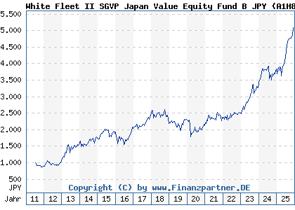 Chart: White Fleet II SGVP Japan Value Equity Fund B JPY (A1H8UX LU0496466821)