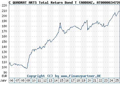 Chart: C QUADRAT ARTS Total Return Bond T (A0B6WZ AT0000634720)