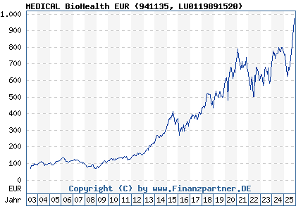 Chart: MEDICAL BioHealth EUR (941135 LU0119891520)