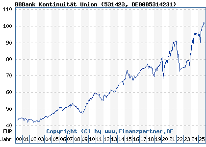 Chart: BBBank Kontinuit&auml;t Union (531423 DE0005314231)