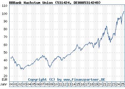 Chart: BBBank Wachstum Union (531424 DE0005314249)