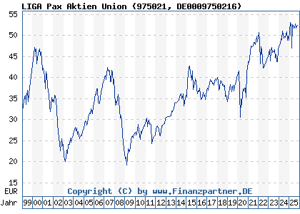 Chart: LIGA Pax Aktien Union (975021 DE0009750216)