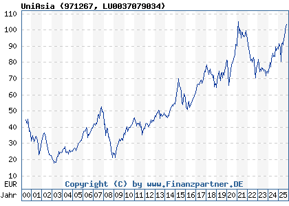 Chart: UniAsia (971267 LU0037079034)