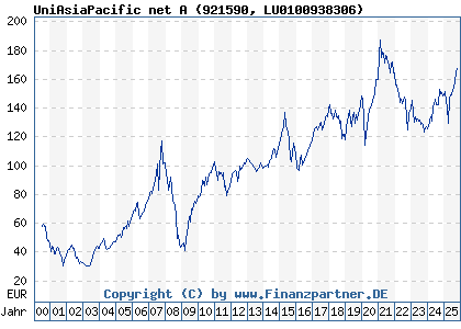 Chart: UniAsiaPacific net A (921590 LU0100938306)