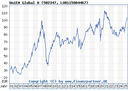 Chart: UniEM Global A (502347 LU0115904467)